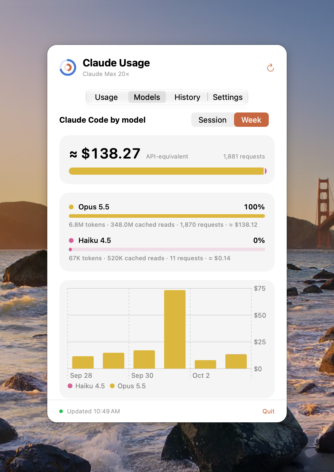 The Models tab: this week's Claude Code usage by model, about $138 at API prices across 1,881 requests, with token and cached-read counts for Opus 5.5 and Haiku 4.5 and a daily bar chart.